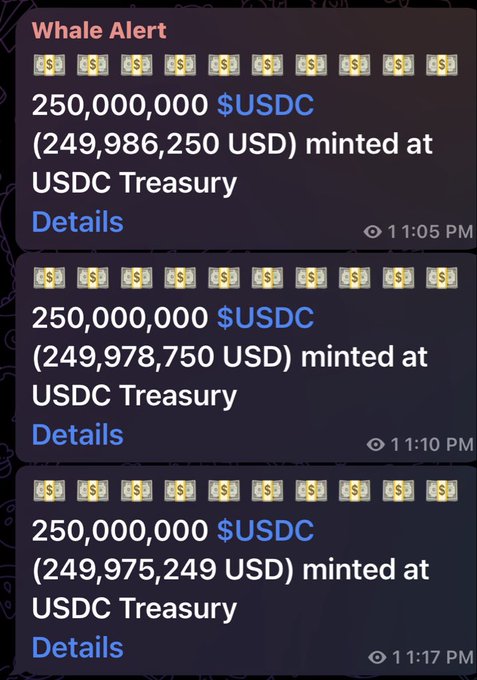 A "Whale Alert" notification showing three consecutive mints of 250,000,000 USDC each (totaling approximately $750M) from the USDC Treasury within 12 minutes, between 11:05 PM and 11:17 PM. This aligns with the post noting $1.25B in USDC issued on Solana, as USDC Treasury mints often precede large-scale liquidity deployments to the Solana network.