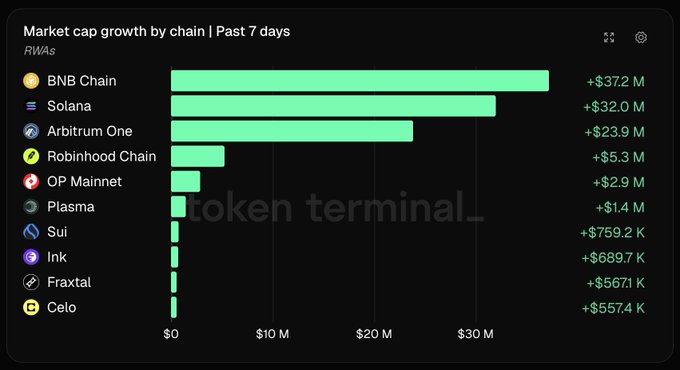 A bar chart from Token Terminal titled 'Market cap growth by chain | Past 7 days', showing BNB Chain leading with +$37.2M, followed by Solana at +$32.0M and Arbitrum One at +$23.9M.