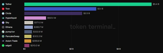 A horizontal bar chart from Token Terminal showing the top 10 crypto projects by revenue, with Tether leading at $5.4B, followed by Tron ($3.1B) and Circle ($2.5B), and other notable projects including Hyperliquid ($923.1M), Sky ($371M), Ethena ($360.7M), pump.fun ($322.9M), PancakeSwap ($303.3M), Axiom Trade ($289.8M), and edgeX ($210.1M). The chart visually supports the post's point about Tether's dominant revenue, suggesting the company can continue "printing money" due to its massive earnings lead over competitors.