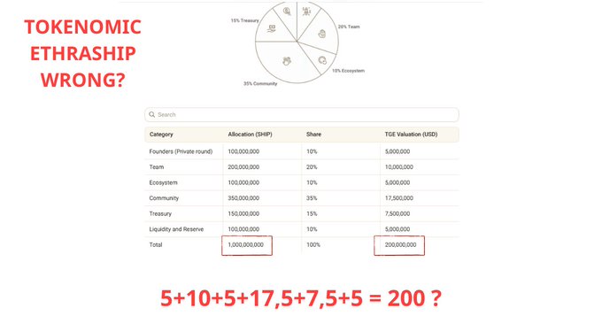A tokenomics chart titled 'TOKENOMIC ETHRASHIP WRONG?' shows allocations including Founders, Team, Ecosystem, Community, Treasury, and Liquidity, with highlighted values showing '5+10+5+17,5+7,5+5 = 200?' at the bottom.