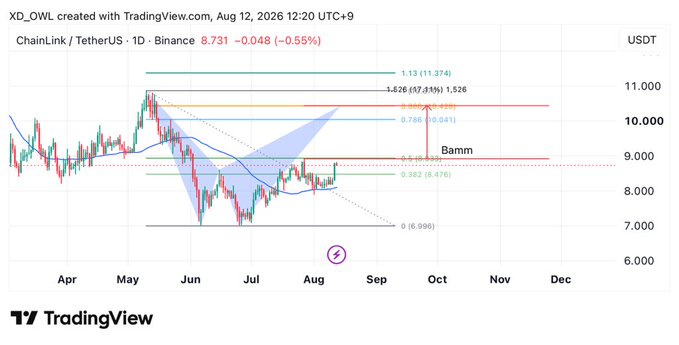 TradingView chart of ChainLink/TetherUS (LINKUSDT) on Binance showing a daily price of 8.731, displaying Fibonacci retracement levels and a bearish Gartley pattern labeled 'Bamm'.