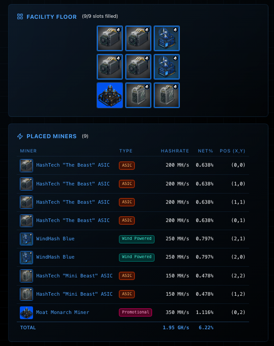 A screenshot of a cryptocurrency mining game interface showing 'FACILITY FLOOR' with 9 placed miners including HashTech 'The Beast' ASIC, WindHash Blue, and Moat Monarch Miner, with a total hashrate of 1.95 GH/s.
