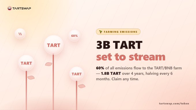 A TartSwap promotional graphic titled 'FARMING EMISSIONS' announcing that 3B TART is 'set to stream', with 60% of emissions going to the TART/BNB farm (1.8B TART over 4 years, halving every 6 months), directed to tartswap.com/token.