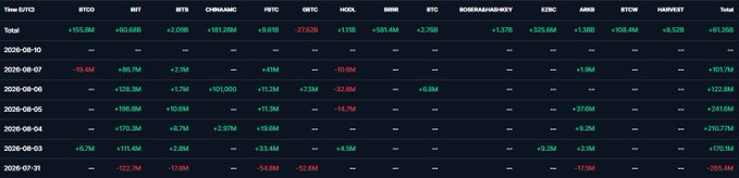 A Bitcoin ETF flow tracker showing daily inflows and outflows across major funds like IBTC, IBIT, FBTC, and others, with totals of +$1.28B for the week ending August 10, +$152.6M on August 7, and +$241.5M on August 5—supporting the claim of Bitcoin ETFs having their strongest weekly performance since April.