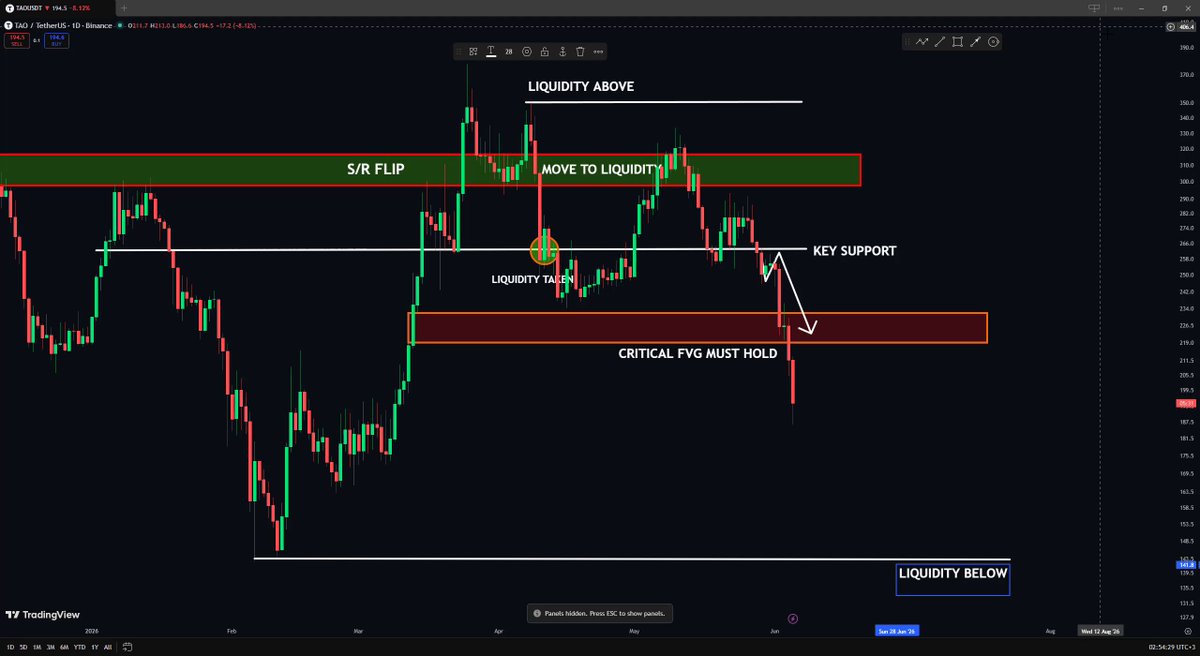 The image shows a stock chart with a red line indicating a downward trend for the FVG (Futures Trading Volume Index). The FVG is currently losing support, which means that the price has dropped below its previous high point. This could be an indication of market sentiment or a potential change in trading patterns. The post suggests that there might be more demand to come as the FVG continues to fall and eventually reach new lows.