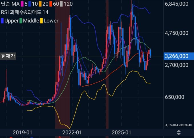 This image shows an Ethereum monthly candlestick chart displaying price action from 2019 to 2025, featuring simple moving averages (5, 10, 20, 60, 120) and RSI overbought & oversold indicators (Upper, Middle, Lower bands). The chart highlights two major market peaks—around 2021-2022 reaching above 4,750,000 and again in 2024-2025 nearing 6,845,000—with the current price marked at 3,266,000 (likely in Korean Won), suggesting a recent correction after the second all-time high.