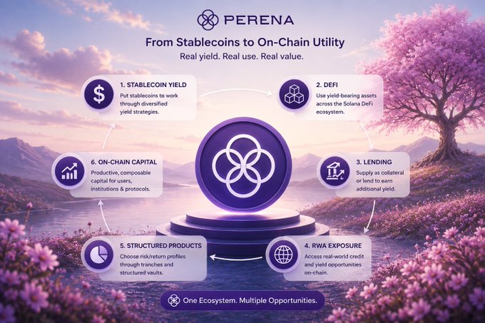 An infographic for 'PERENA' titled 'From Stablecoins to On-Chain Utility' showing a circular flow of six features including Stablecoin Yield, DeFi, Lending, RWA Exposure, Structured Products, and On-Chain Capital.
