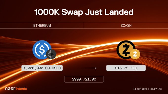 A digital graphic announcing a '1000K Swap Just Landed' between Ethereum and Zcash, displaying an exchange of 1,000,000.00 USDC for 815.25 ZEC, valued at $999,721.00, branded with 'nearintents'.