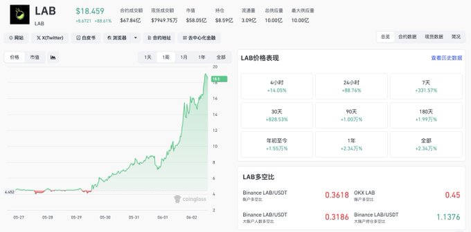 The image shows a computer screen displaying a graph with a green line indicating a rise in value, likely for an investment or stock market analysis. The text "LAB" can be seen at the top of the image, possibly referring to a company's name or industry. The post also mentions that there is a new post about Lab and a chart showing the rise in value over time.