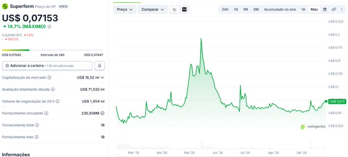 A CoinGecko price chart displays the Superform (UP) token trading at US$ 0.07153, showing a significant price spike earlier in the year.