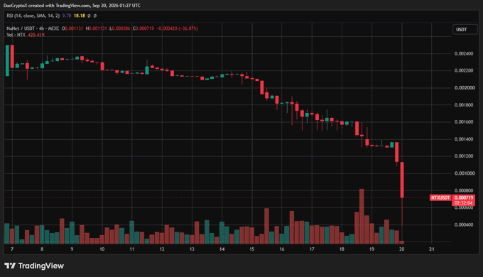 The image shows a TradingView 4-hour candlestick chart of NU/USDT (NUNet) on Sep 20, 2024, depicting a sharp price decline from ~$0.0022 to ~$0.0011 (a 36.81% drop), with heavy selling volume visible on the 20th—visually corroborating the article's claim of unauthorized token minting and sudden price collapse hitting $NTX alongside the $FET hack.