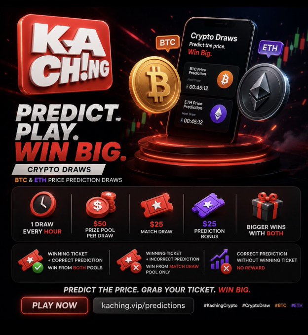 An advertisement for Kaching crypto draws featuring BTC and ETH price prediction games, with a smartphone showing countdown timers and details about $50 prize pools, $25 match draws, and prediction bonuses.