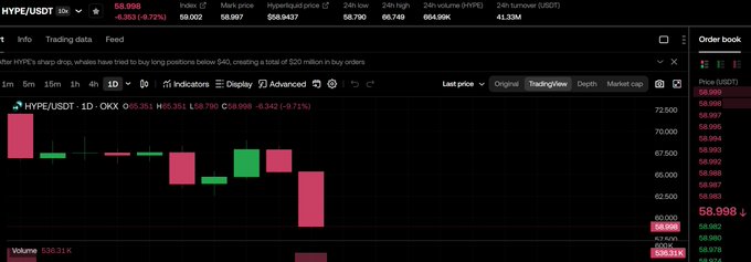 The image shows a HYPE/USDT trading chart on OKX, with the token priced at $58.998 (down 9.71% with a -$6.363 change) and displaying key metrics like a 24h high of $66.746 and turnover of 41.30M USDT. This visualizes the sharp price decline referenced in the article about a suspected a16z-linked wallet offloading 105,400 HYPE (~$6.48M) at an average price of $61.49, contributing to the token's roughly 9% slide.