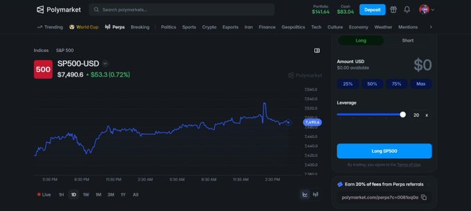 A Polymarket trading interface displaying the S&P 500 (SP500-USD) at $7,490.6 (+$53.3, 0.72%) with a long/short trading panel, leverage slider, and 20x leverage option.