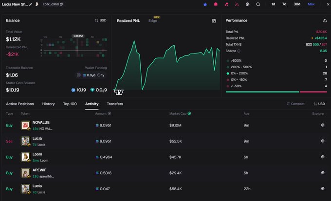 A trading dashboard for "Lucia New Sh..." (ESOL_CN) displays a Balance of $112K, Total Value with a chart, Realized PNL Edge, and Performance metrics showing +$30.6K profit, plus activity including buy/sell orders for NOVALUE, Lucia, Loom, and APEWIF tokens.