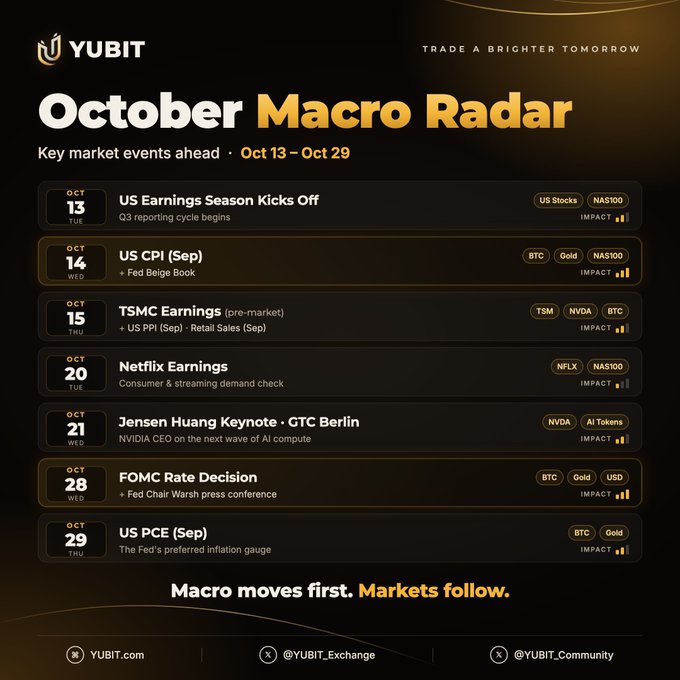 YUBIT's 'October Macro Radar' listing key market events from Oct 13 to Oct 29, including US Earnings Season (NAS), US CPI (BTC, Gold, NAS100), TSMC Earnings (TSM, NVDA, BTC), Netflix Earnings (NFLX, NAS100), Jensen Huang Keynote at CTC Berlin (NVDA, AI Tokens), FOMC Rate Decision (BTC, Gold, USD), and US PCE (BTC, Gold).