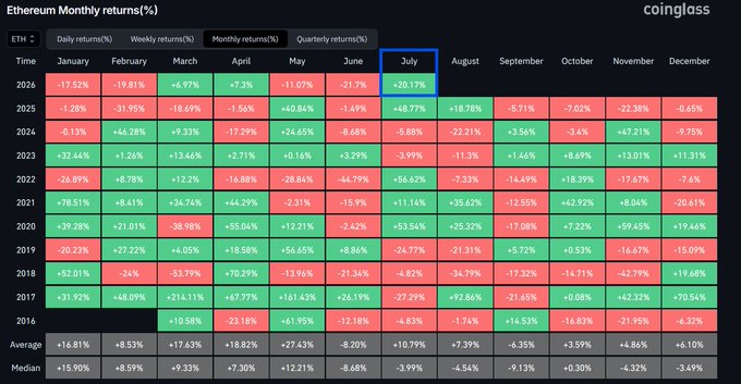 The image is a Coinglass heatmap showing Ethereum's monthly returns (%) from 2016 to 2026, with July highlighted by a blue box displaying consistently positive returns (+20.17% in 2026, +48.77% in 2025, +3.29% in 2023, +56.62% in 2022, etc.), supporting the claim that July has historically been bullish for ETH with an average return of +10.79%.