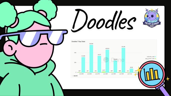 A YouTube thumbnail featuring a cartoon character with green hair and sunglasses, with the text 'Doodles' and a chart showing Doodles 7 Day Stats from 'THE ART ACADEMY NFT' channel.