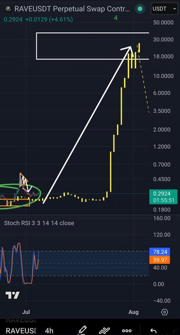 A TradingView chart of RAVEUSDT Perpetual Swap Contract showing a massive price spike to ~$0.2924 (+4.61%) with white arrows indicating an upward trend and RSI at 78.24.