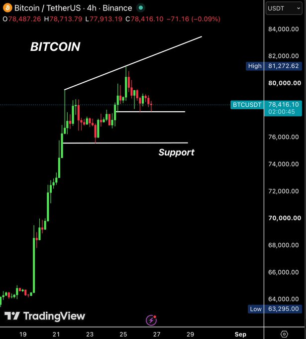 A TradingView 4-hour BTC/USDT chart on Binance shows Bitcoin trading at $78,416.10 after forming higher highs and higher lows, with local support near $77,800, stronger support in the $75,500–$76,000 zone, and resistance at the $81,272.62 high—all consistent with the post's analysis of consolidation following a $15,000 bounce from $63,295.