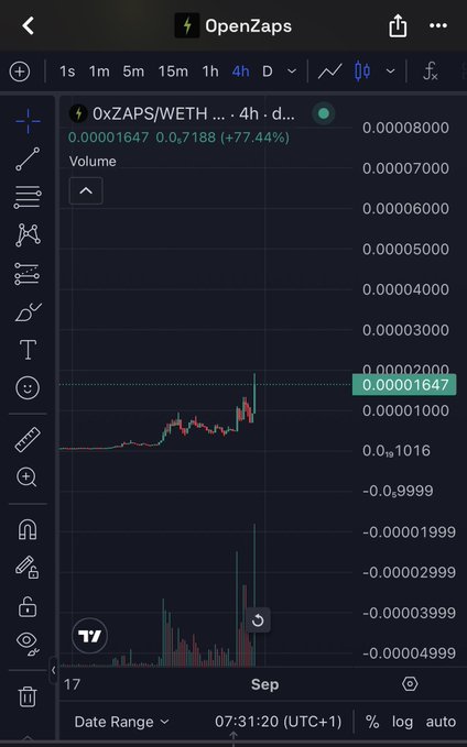 A TradingView chart showing the OpenZaps token "0xZAPS/WETH" on a 4-hour timeframe, trading at 0.00001647 (+77.44%) with a notable price spike followed by strong volume bars in early September. The sharp price recovery and increased volume support the post's bullish sentiment about the token picking up steam after the "HOOKR dip" was quickly bought back into new highs.