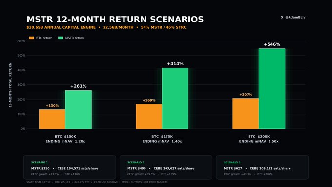 A chart titled 'MSTR 12-Month Return Scenarios' by @AdamBLiv comparing BTC returns vs MSTR returns at different Bitcoin price targets ($150K, $175K, $200K).