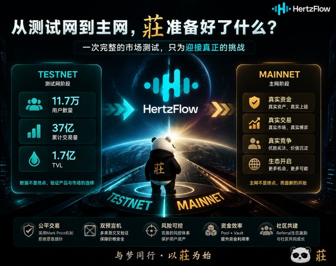 The image is a promotional graphic by HertzFlow titled "从测试网到主网，莊准备好了什么？" (From Testnet to Mainnet, What Has Zhuang Prepared?), showcasing their transition with Testnet stats (117K users, 3.7B transactions, 170M TVL) on the left and Mainnet benefits (real capital, transactions, competition, ecosystem) on the right, featuring a panda mascot.