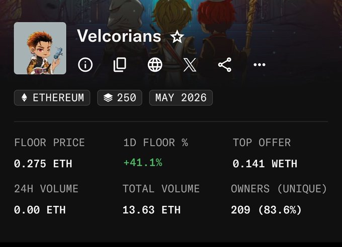 An NFT collection page for "Velcorians" on Ethereum showing 250 items, a floor price of 0.275 ETH with +41.1% increase, top offer of 0.141 WETH, and 209 unique owners.