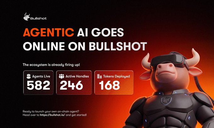 A promotional graphic for Bullshot announces "AGENTIC AI GOES ONLINE ON BULLSHOT," highlighting live ecosystem metrics: 582 Agents Live, 246 Active Handles, and 168 Tokens Deployed, alongside a futuristic bull mascot wearing VR goggles and tactical armor, reinforcing the post's message about launching autonomous on-chain AI agents at Bullshot.io.