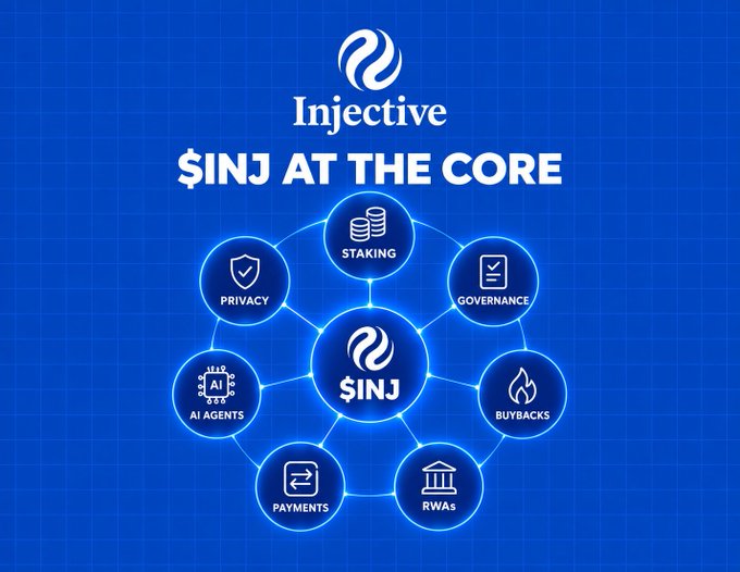 An Injective infographic titled '$INJ AT THE CORE' showing a hub-and-spoke diagram with features including Staking, Governance, Buybacks, Payments, RWAs, AI Agents, and Privacy.