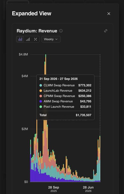 An "Expanded View" of a "Raydium: Revenue" chart on a weekly basis, with a tooltip showing totals of $1,735,507 from September 21, 2026, to September 27, 2026, broken down by CLMM Swap Revenue, LaunchLab Revenue, CPMM Swap Revenue, AMM Swap Revenue, and Pool Launch Revenue.