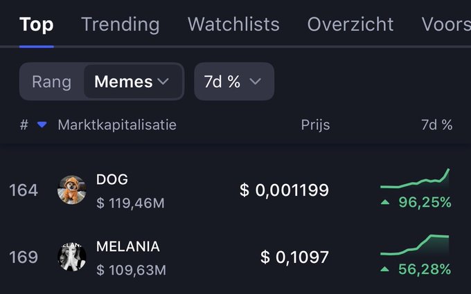 A CoinGecko "Top Memes" ranking screenshot shows DOG (#164) at $0.001199 with a market cap of $119.46M and a 7-day gain of 96.25%, alongside MELANIA (#169) at $0.1097 with a 56.28% 7-day increase. The image supports the post by visually confirming DOG's nearly 100% weekly surge highlighted in the caption.