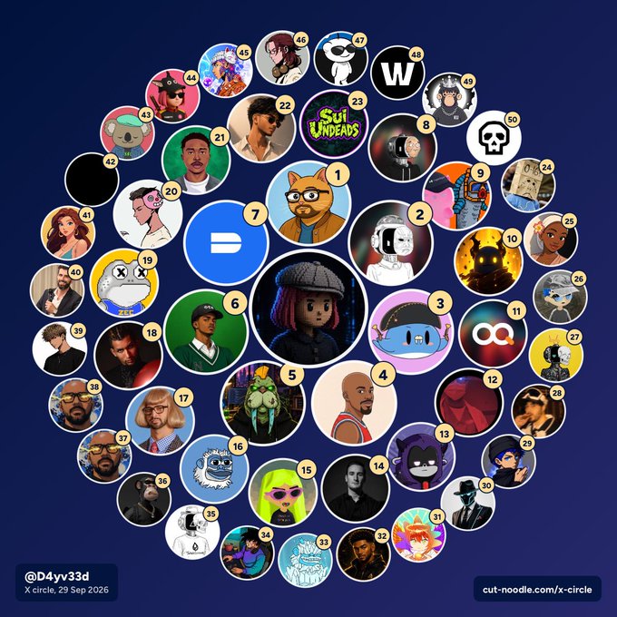 A circular 'X circle' diagram showing 50 numbered profile pictures arranged in concentric rings, credited to '@D4yv33d' and dated '29 Sep 2026'.