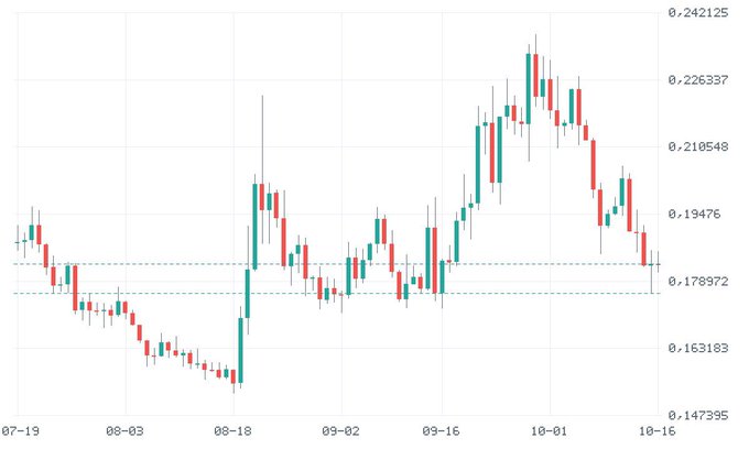 A candlestick stock chart displaying price movements between 07-19 and 10-16, with prices ranging from approximately 0.147395 to 0.242125.