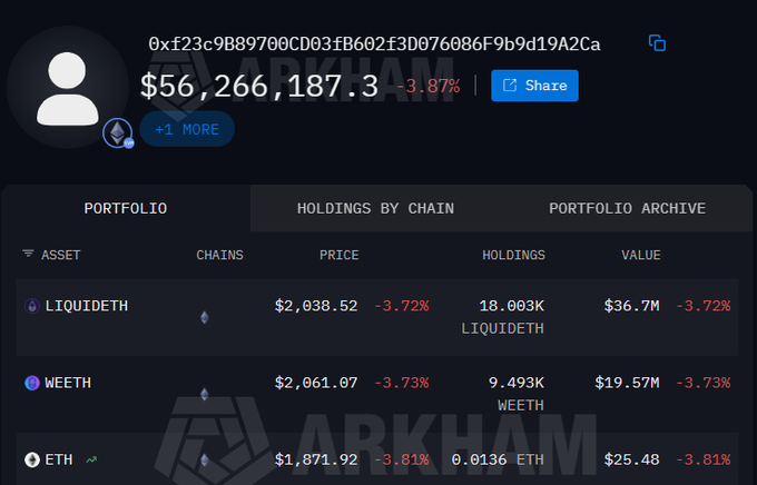 A cryptocurrency portfolio dashboard on Arkham showing a total balance of $56,266,187.30 (down 3.87%), with holdings including LIQUIDETH (18.003K), WEETH (9.493K), and ETH (0.0136), all showing declines of around 3.7-3.8%.