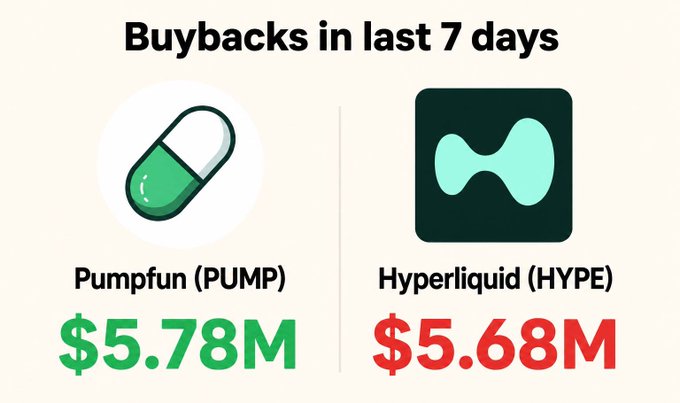 The image states that Pump.fun (PUMP) had $5.78M in buybacks over the last 7 days, slightly more than Hyperliquid (HYPE) at $5.68M. This supports the post’s claim that PUMP bought back more despite having a smaller buyback allocation than HYPE.