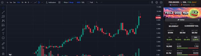 A candlestick chart for ticker "FEELSGOOD" on Solana shows a sharp upward price movement on the 10-minute timeframe, with the latest price at 0.0085187 SOL (marked in red at $9.1M market cap), visually supporting the post's claim of a strong 10-minute gain achieved in under a day.
