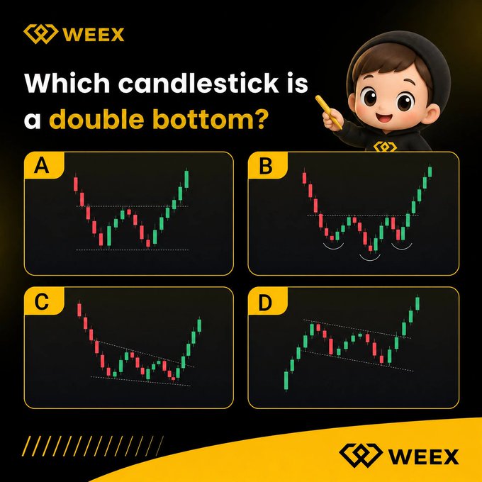 "Which candlelestick is a double bottom?" is displayed as an open-ended question, allowing viewers to choose their preferred answer from four options. The answer is A.