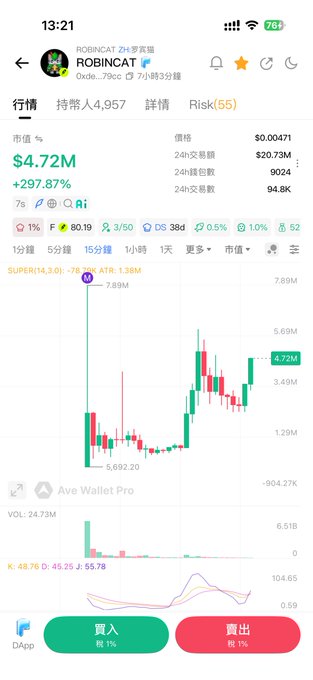 A Chinese cryptocurrency app screen displays "ROBINCAT" with a 24-hour price change of "+297.87%" at "$4.72M", showing candlestick charts and Buy/Sell buttons (買入/賣出).