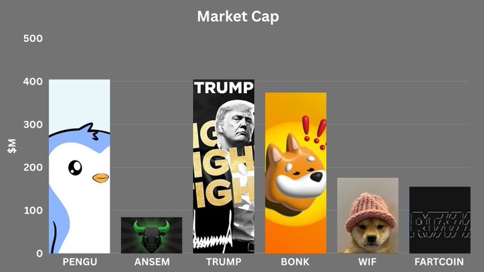 A bar chart titled "Market Cap" compares the market capitalizations of six memecoins in millions of dollars: PENGU (~$400M), TRUMP (~$400M), BONK (~$370M), WIF (~$175M), FARTCOIN (~$160M), and ANSEM (~$85M), with each bar featuring the coin's mascot or branding. The chart visually supports the post's claim about how much $ANSEM needs to multiply to surpass each of the other tokens.