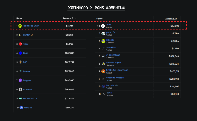The image displays a leaderboard titled "ROBINHOOD X PONS MOMENTUM," highlighting Robinhood Chain with $21.4m in 7-day revenue and Pons with $10.67m as the top performers in their respective categories. A red dashed box emphasizes these two leading entries, while other chains like Canton ($11.26m), Tron, and Base, along with platforms such as pump.fun ($5.78m), fill out the rankings.