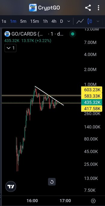 A mobile screenshot of the CryptGO app showing a GO/CARDS price chart with a downward trendline, priced at 435.32K with a 3.22% gain.