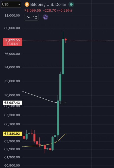 A 12-hour Bitcoin/U.S. Dollar candlestick chart showing a dramatic vertical price surge from around 63,000 to 78,099.55, with moving average lines in white and yellow.