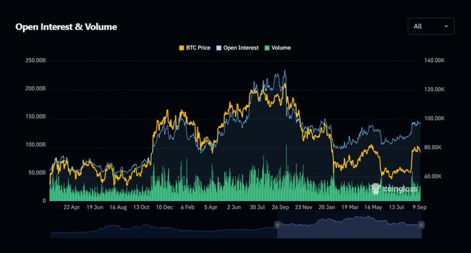 A Coinglass chart titled 'Open Interest & Volume' displaying BTC Price, Open Interest, and Volume trends from April 22 to September 9, with Open Interest peaking around 250.00B.
