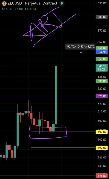 A ZECUSDT perpetual contract chart shows a massive bullish "god candle" exploding upward to $545.18 (+6.99%), hitting the TP3 target at 555.00 with a 10.50% gain directly off the highlighted yellow support line at 502.00, matching the post's description of a perfect single-candle run.