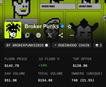 OpenSea profile page for the BrokerPunks NFT collection by brokerpunks2026 on the Robinhood Chain, showing a floor price of $142.78 (+1.4%), top offer of $128.96, 24H volume of $51.9K, and 746 unique owners.