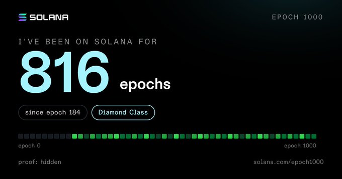 A Solana "Epoch 1000" milestone badge showing "I've been on Solana for 816 epochs since epoch 184," with a "Diamond Class" designation, a progress bar of epochs from 0 to 1000, and "proof: hidden" displayed at solana.com/epoch1000.