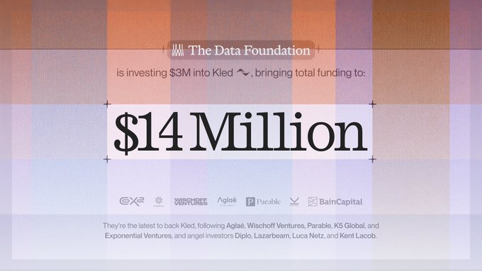 The image is a promotional graphic announcing that The Data Foundation is investing $3M into Kled, bringing total funding to $14 million, with logos of other backers including Aglaé, Wischoff Ventures, Parable, K5 Global, Bain Capital, and Exponential Ventures. The bold "$14 Million" headline visually reinforces the post's claim that "$KLED" is at a "generational entry" point, highlighting the substantial funding backing the project.