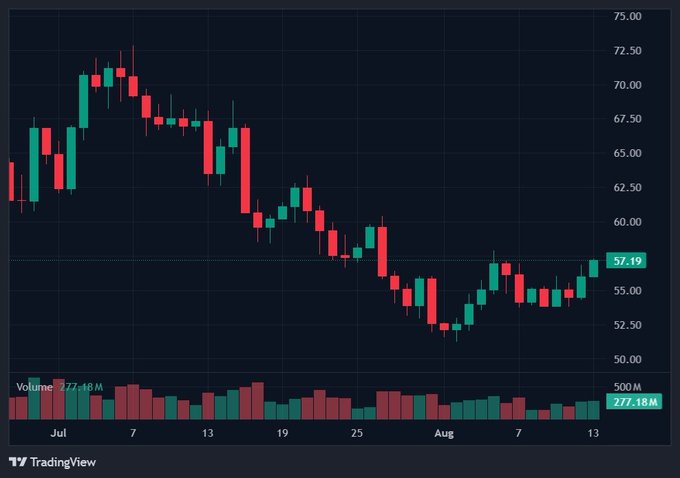 A TradingView candlestick chart showing a stock's price movement from July through August, with prices declining from around 72 to a low near 52 before recovering to 57.19, displaying volume of 277.18M.