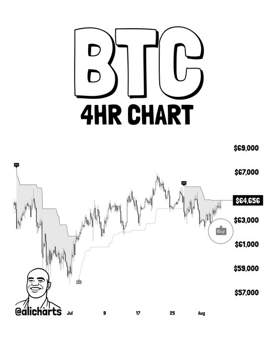 A BTC 4-hour chart shows Bitcoin's price trading at $64,656 with a "Buy" signal triggered by the SuperTrend indicator, following the previous bullish signal on July 3 that preceded a 16% rally from $57,700 to $68,900.